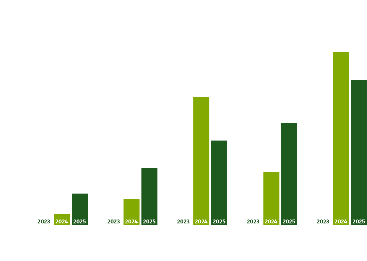 Evolución de exportaciones